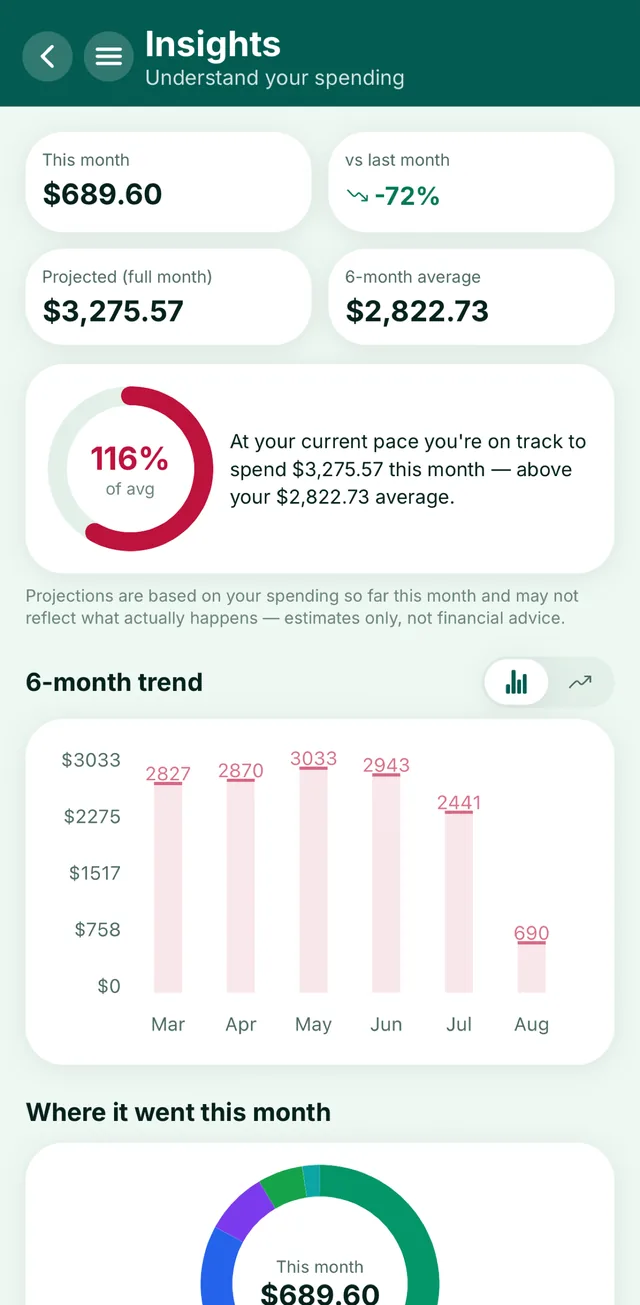 Stak insights screen showing a six-month spending trend and where the money went this month